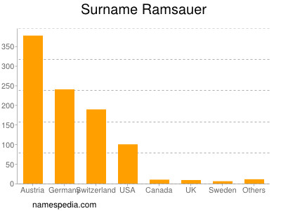 Familiennamen Ramsauer