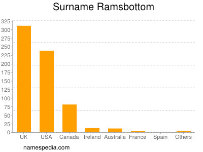 Familiennamen Ramsbottom