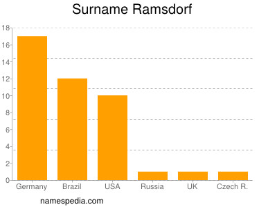 Surname Ramsdorf