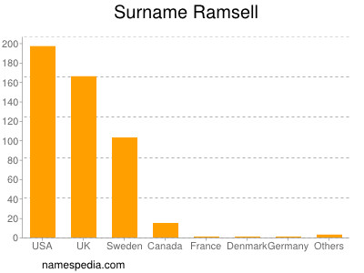 Familiennamen Ramsell