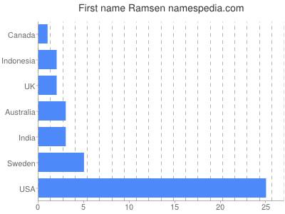 Given name Ramsen