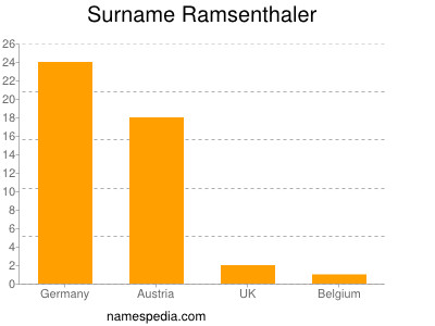 nom Ramsenthaler