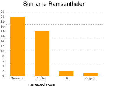 Familiennamen Ramsenthaler