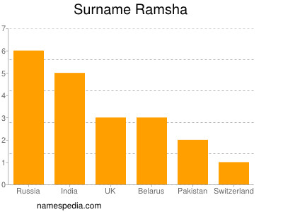 Familiennamen Ramsha