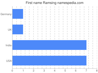 Given name Ramsing