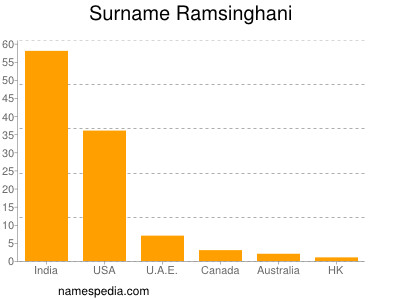 Familiennamen Ramsinghani