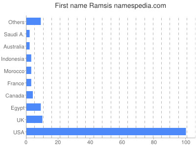 Vornamen Ramsis