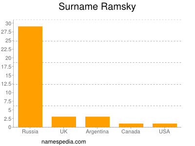 Familiennamen Ramsky