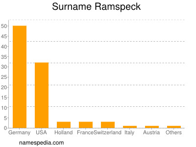 Familiennamen Ramspeck