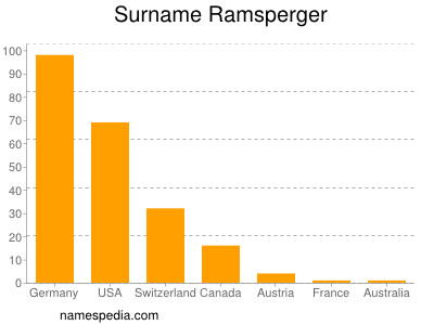 Familiennamen Ramsperger