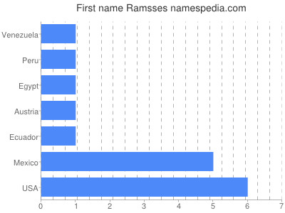 Given name Ramsses