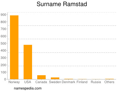 Familiennamen Ramstad