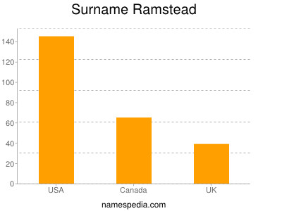 Familiennamen Ramstead