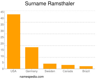 Familiennamen Ramsthaler