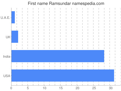 Vornamen Ramsundar