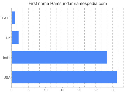 prenom Ramsundar