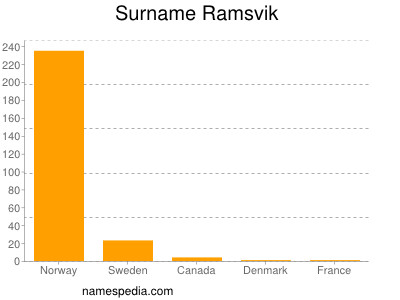 Surname Ramsvik