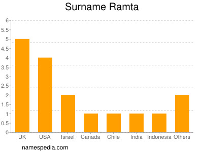 Familiennamen Ramta