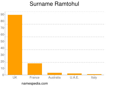 Familiennamen Ramtohul