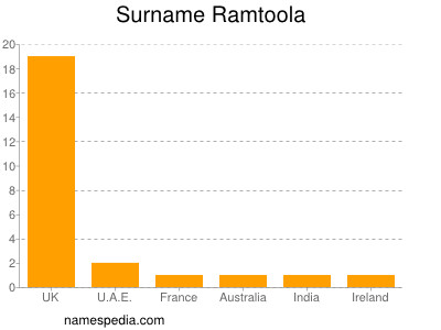 Familiennamen Ramtoola