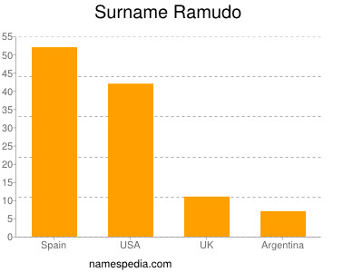 Surname Ramudo