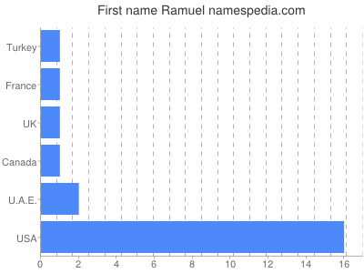 Vornamen Ramuel