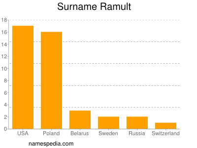 Surname Ramult