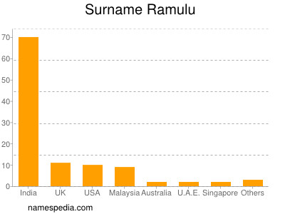 Familiennamen Ramulu