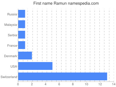 Vornamen Ramun