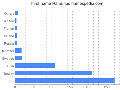 prenom Ramunas