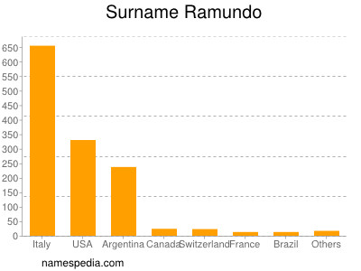 Familiennamen Ramundo