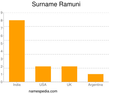 Familiennamen Ramuni
