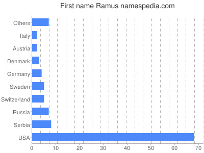 Vornamen Ramus