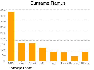 nom Ramus