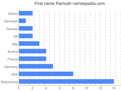 Given name Ramush