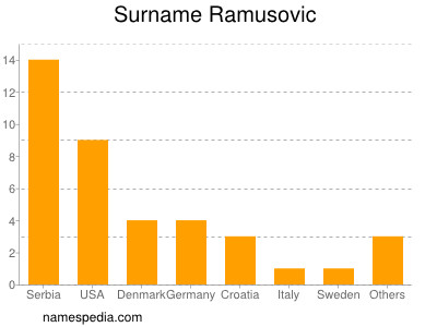 Familiennamen Ramusovic