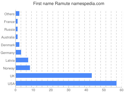 Vornamen Ramute