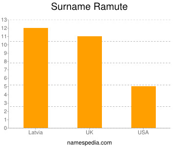 Familiennamen Ramute