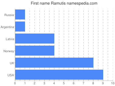 Vornamen Ramutis