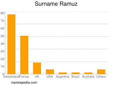 Surname Ramuz