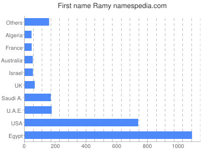 prenom Ramy