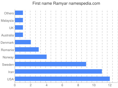prenom Ramyar