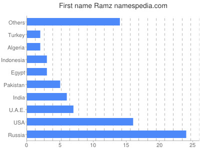 Vornamen Ramz