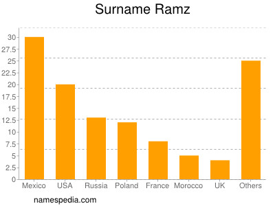 Familiennamen Ramz