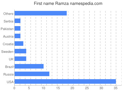 Given name Ramza
