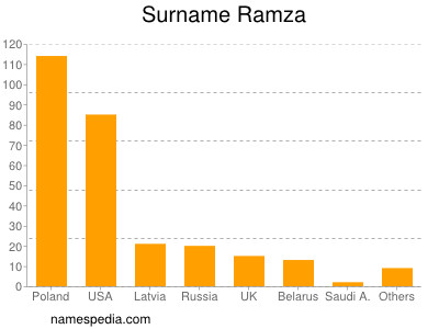 Familiennamen Ramza