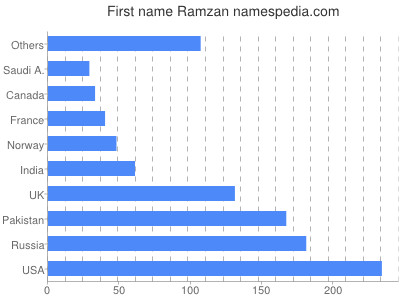 Given name Ramzan