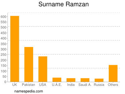 Surname Ramzan