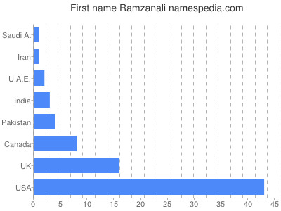 Vornamen Ramzanali