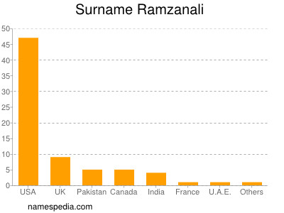 Familiennamen Ramzanali
